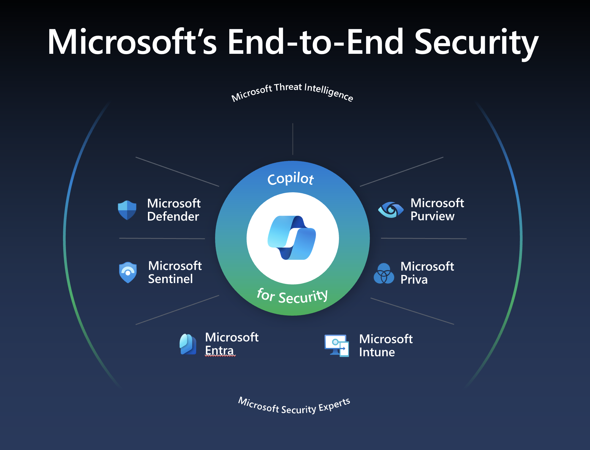 Microsoft Security Copilot – avances